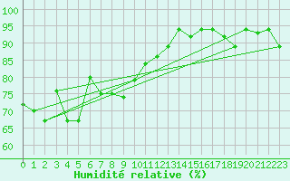 Courbe de l'humidit relative pour Sandakan