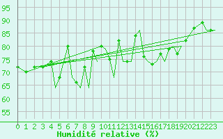Courbe de l'humidit relative pour Sandnessjoen / Stokka