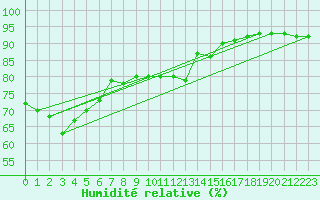Courbe de l'humidit relative pour Bellambi Aws