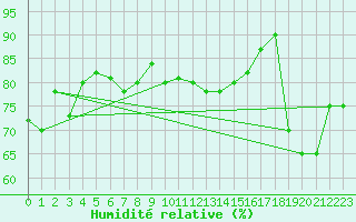 Courbe de l'humidit relative pour Capo Palinuro
