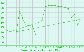 Courbe de l'humidit relative pour Monte Scuro