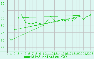 Courbe de l'humidit relative pour Lakatraesk