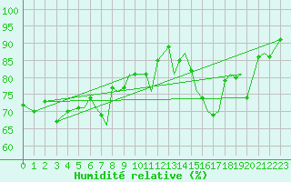 Courbe de l'humidit relative pour Orsta-Volda / Hovden