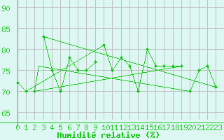 Courbe de l'humidit relative pour Reykjavik