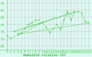 Courbe de l'humidit relative pour Clermont de l'Oise (60)