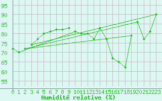 Courbe de l'humidit relative pour Berson (33)