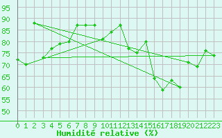 Courbe de l'humidit relative pour La Fretaz (Sw)