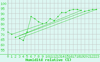 Courbe de l'humidit relative pour Isle Of Portland