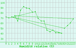 Courbe de l'humidit relative pour Toulouse-Blagnac (31)