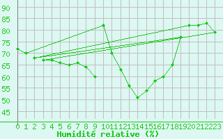 Courbe de l'humidit relative pour Pertuis - Le Farigoulier (84)