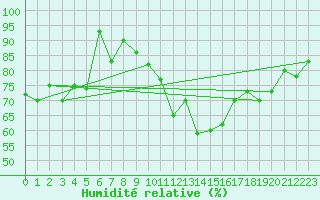 Courbe de l'humidit relative pour Chaumont (Sw)