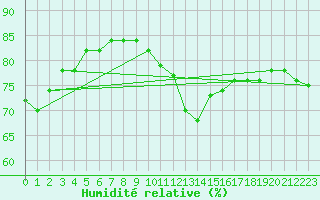 Courbe de l'humidit relative pour Ile du Levant (83)