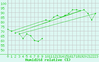 Courbe de l'humidit relative pour Bouveret