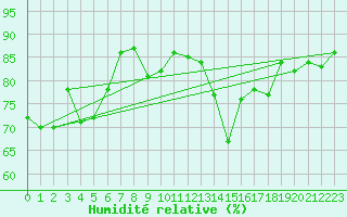 Courbe de l'humidit relative pour Cap Pertusato (2A)