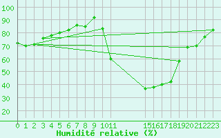 Courbe de l'humidit relative pour Potes / Torre del Infantado (Esp)