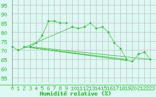 Courbe de l'humidit relative pour Biache-Saint-Vaast (62)