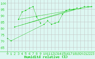 Courbe de l'humidit relative pour Steinkjer