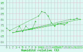 Courbe de l'humidit relative pour la bouée 62305