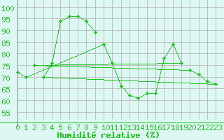 Courbe de l'humidit relative pour Ile d'Yeu - Saint-Sauveur (85)