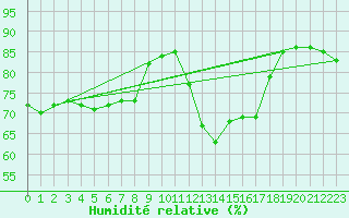 Courbe de l'humidit relative pour Hohrod (68)