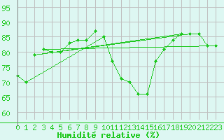 Courbe de l'humidit relative pour Saint-Jean-de-Vedas (34)