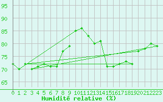 Courbe de l'humidit relative pour Keswick