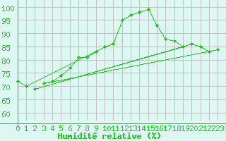 Courbe de l'humidit relative pour Hoerby