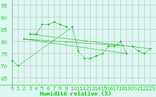 Courbe de l'humidit relative pour Muehlhausen/Thuering