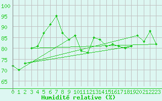 Courbe de l'humidit relative pour Plaffeien-Oberschrot