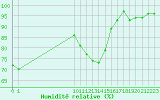 Courbe de l'humidit relative pour San Chierlo (It)