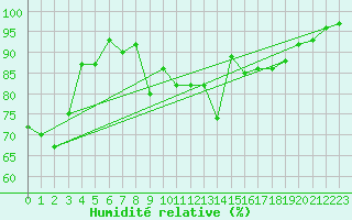 Courbe de l'humidit relative pour Pertuis - Le Farigoulier (84)