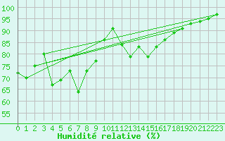 Courbe de l'humidit relative pour Valbella