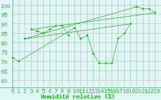 Courbe de l'humidit relative pour Schpfheim