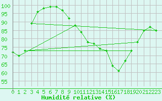 Courbe de l'humidit relative pour Cambrai / Epinoy (62)