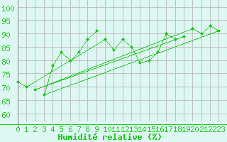 Courbe de l'humidit relative pour Lussat (23)