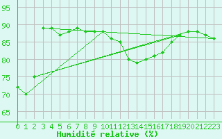 Courbe de l'humidit relative pour Harburg