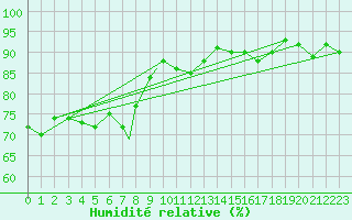 Courbe de l'humidit relative pour Namsos Lufthavn