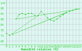 Courbe de l'humidit relative pour Kuemmersruck