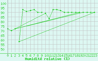 Courbe de l'humidit relative pour Schmittenhoehe