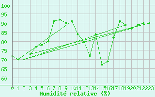 Courbe de l'humidit relative pour Nancy - Ochey (54)