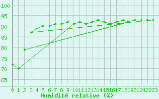 Courbe de l'humidit relative pour Aniane (34)