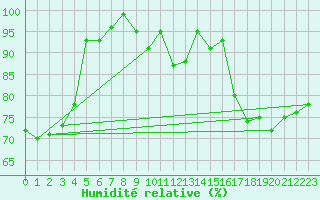 Courbe de l'humidit relative pour Michelstadt-Vielbrunn