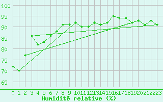 Courbe de l'humidit relative pour Sennybridge