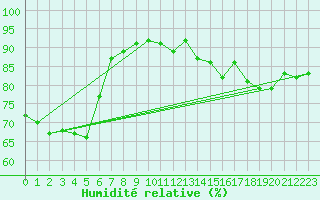 Courbe de l'humidit relative pour Thyboroen
