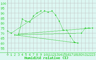 Courbe de l'humidit relative pour Marignane (13)