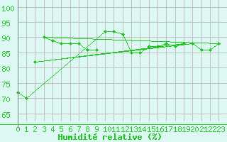 Courbe de l'humidit relative pour Nancy - Essey (54)
