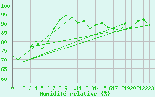 Courbe de l'humidit relative pour Muehlacker