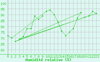 Courbe de l'humidit relative pour Ile d'Yeu - Saint-Sauveur (85)