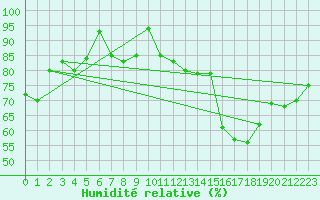 Courbe de l'humidit relative pour Werl