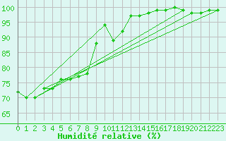 Courbe de l'humidit relative pour Leba